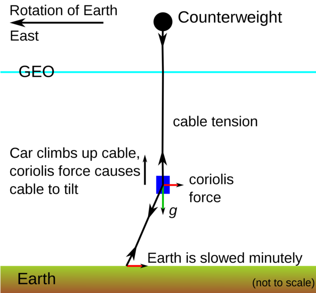 File:2000px-Space elevator balance of forces svg.png